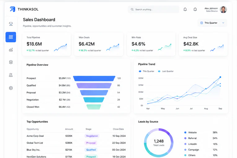 THINKASOL Sales dashboard concept
